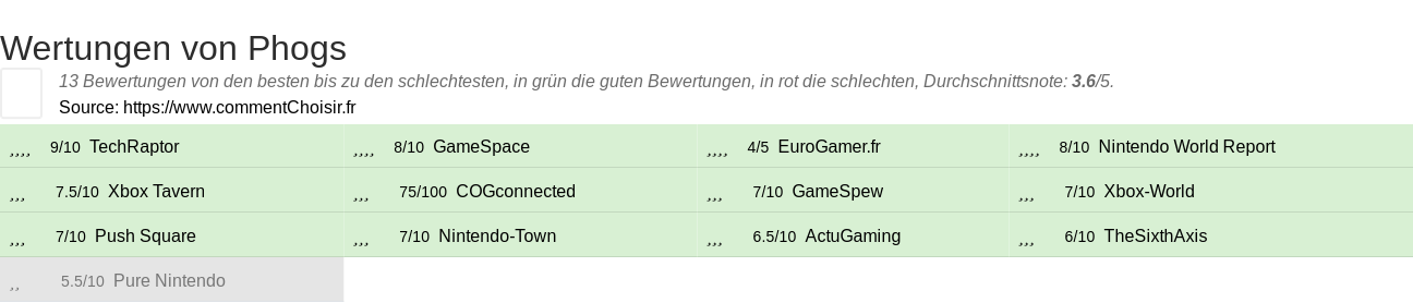 Ratings Phogs