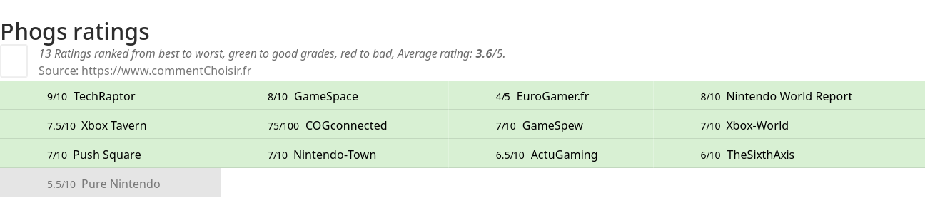 Ratings Phogs