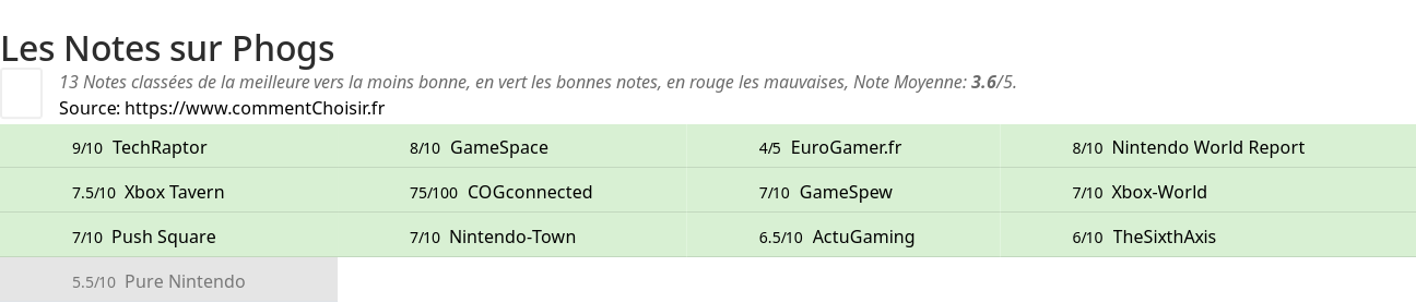 Ratings Phogs