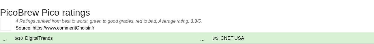 Ratings PicoBrew Pico