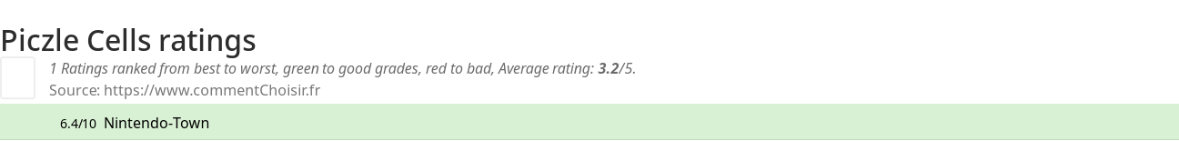 Ratings Piczle Cells