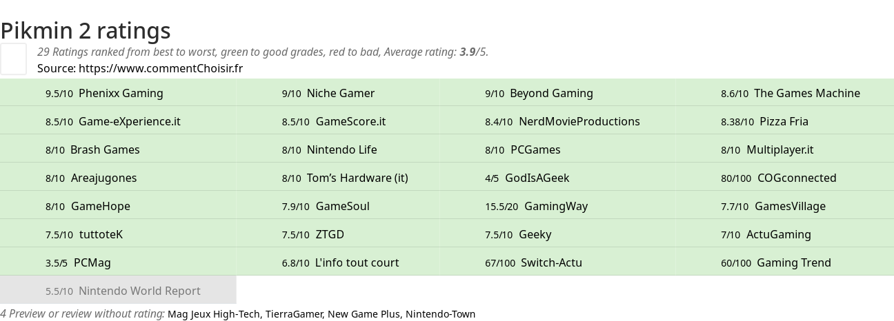 Ratings Pikmin 2