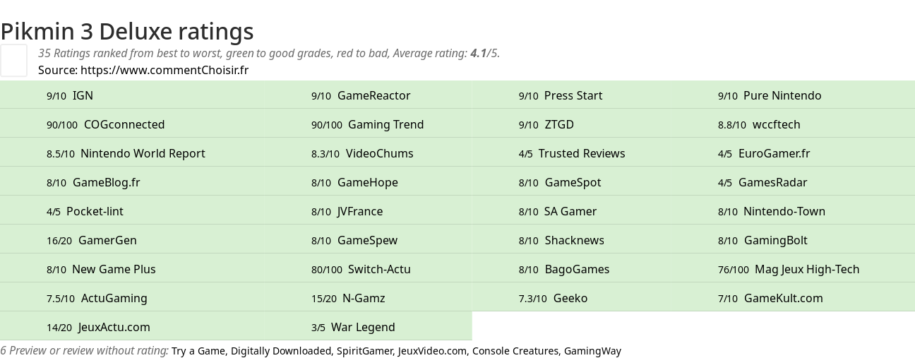 Ratings Pikmin 3 Deluxe