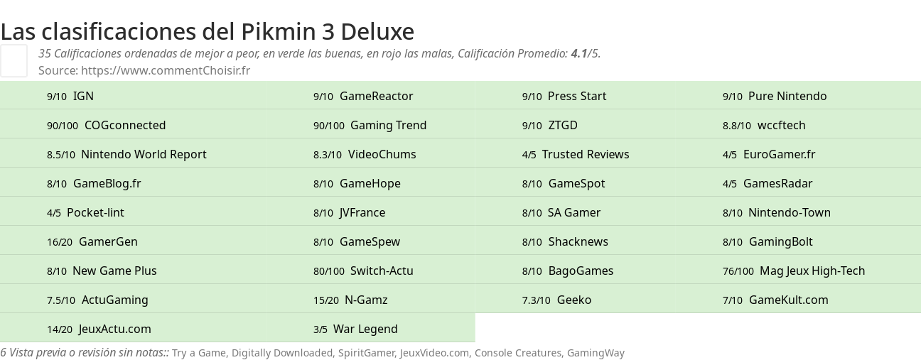 Ratings Pikmin 3 Deluxe