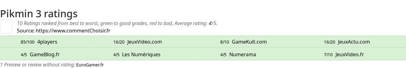 Ratings Pikmin 3