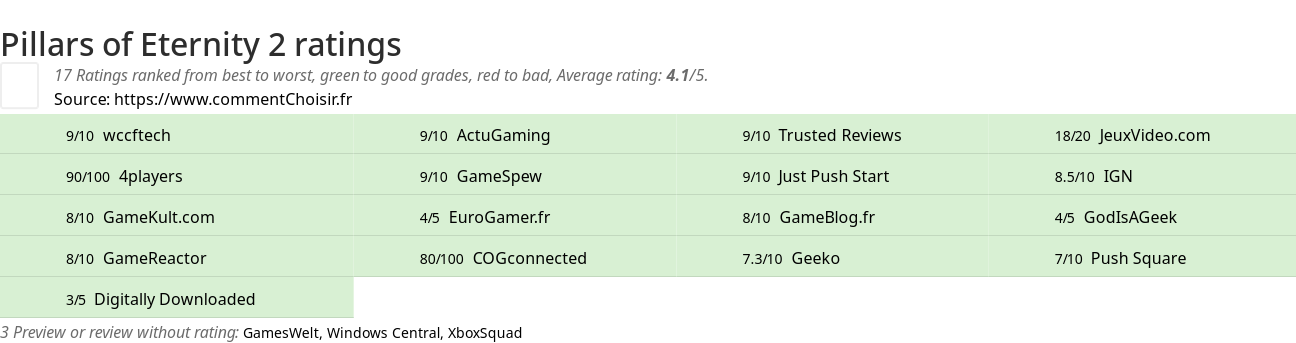 Ratings Pillars of Eternity 2