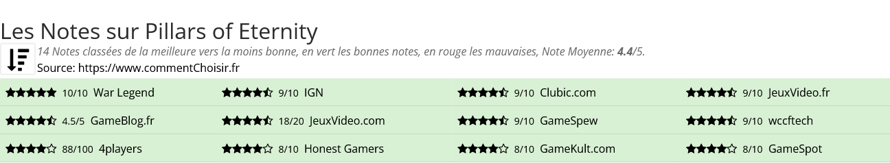 Ratings Pillars of Eternity