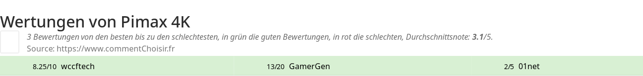 Ratings Pimax 4K