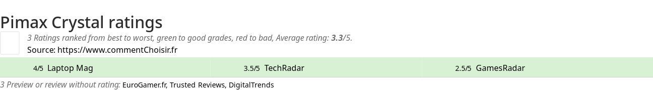 Ratings Pimax Crystal