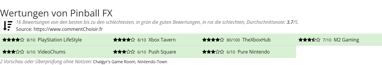 Ratings Pinball FX