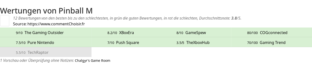 Ratings Pinball M