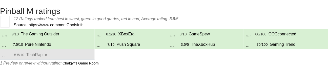 Ratings Pinball M