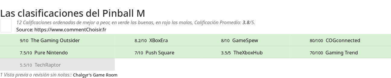 Ratings Pinball M