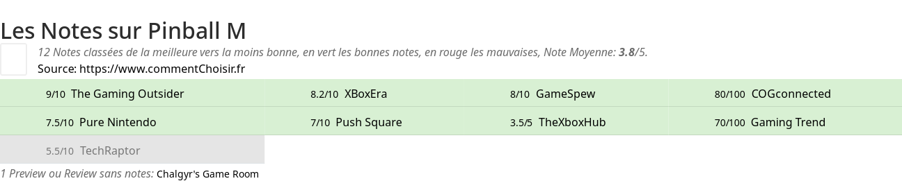 Ratings Pinball M