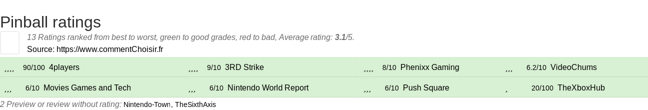 Ratings Pinball