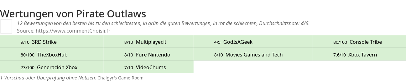 Ratings Pirate Outlaws