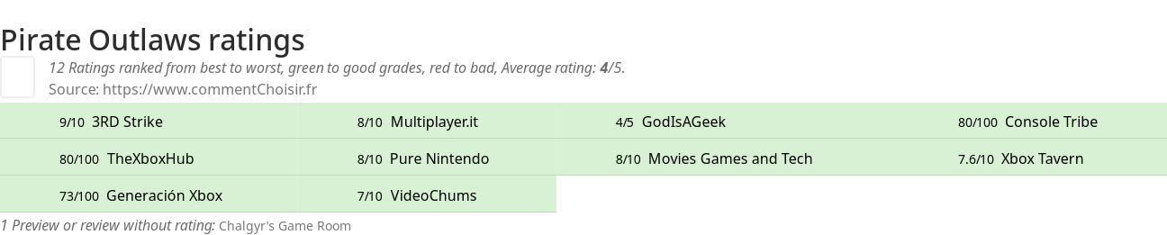 Ratings Pirate Outlaws