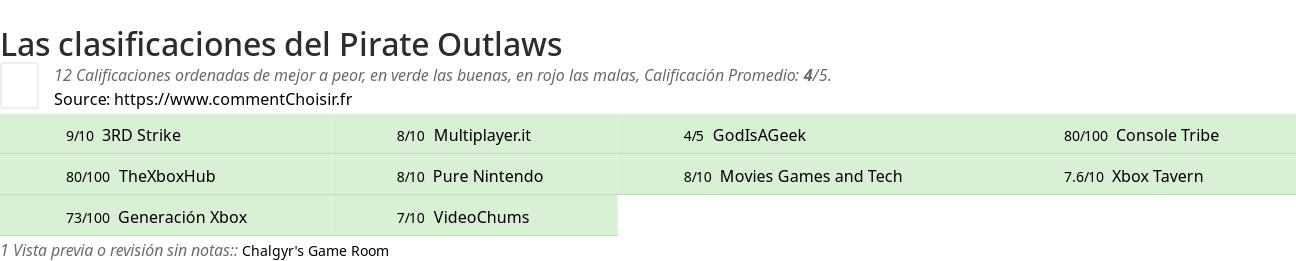 Ratings Pirate Outlaws