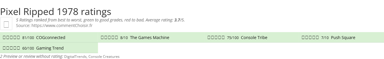 Ratings Pixel Ripped 1978