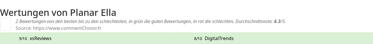 Ratings Planar Ella