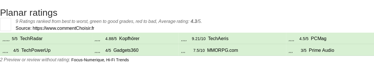 Ratings Planar