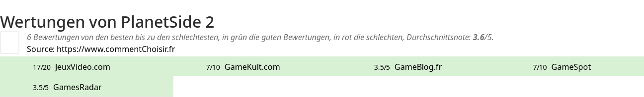 Ratings PlanetSide 2