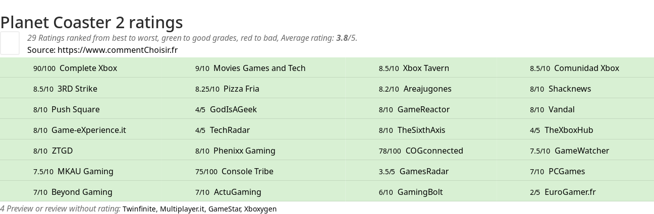 Ratings Planet Coaster 2