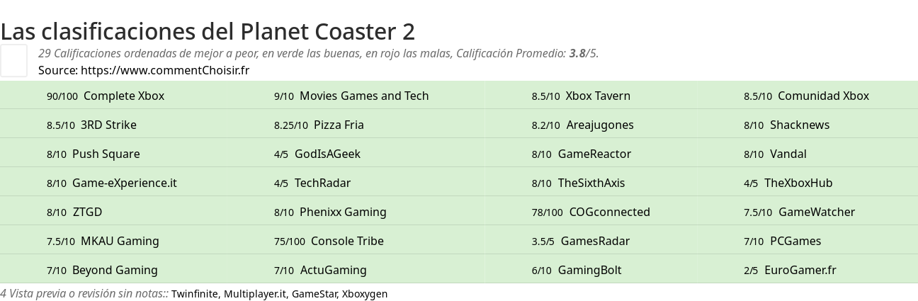 Ratings Planet Coaster 2
