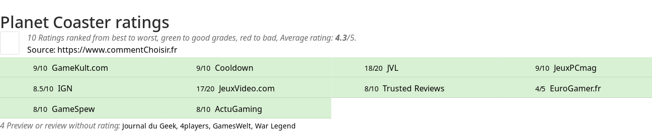 Ratings Planet Coaster