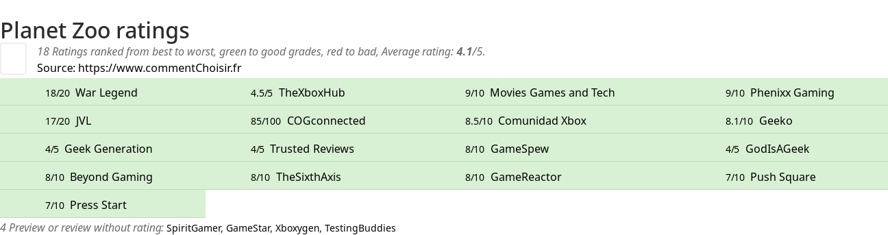 Ratings Planet Zoo