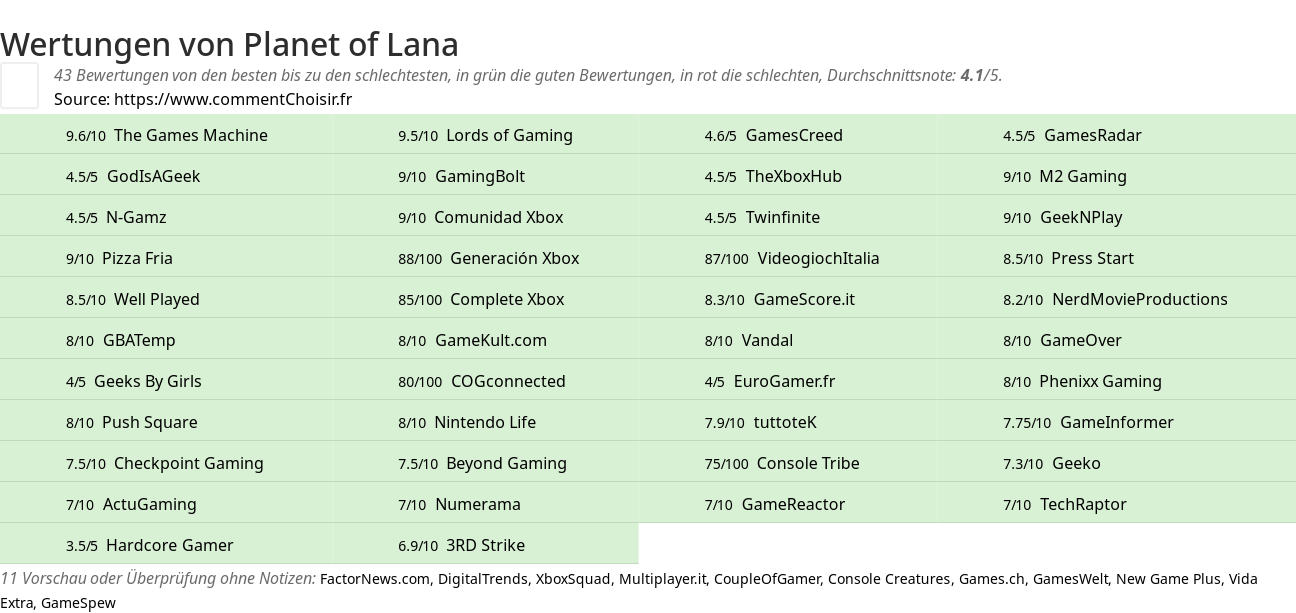 Ratings Planet of Lana