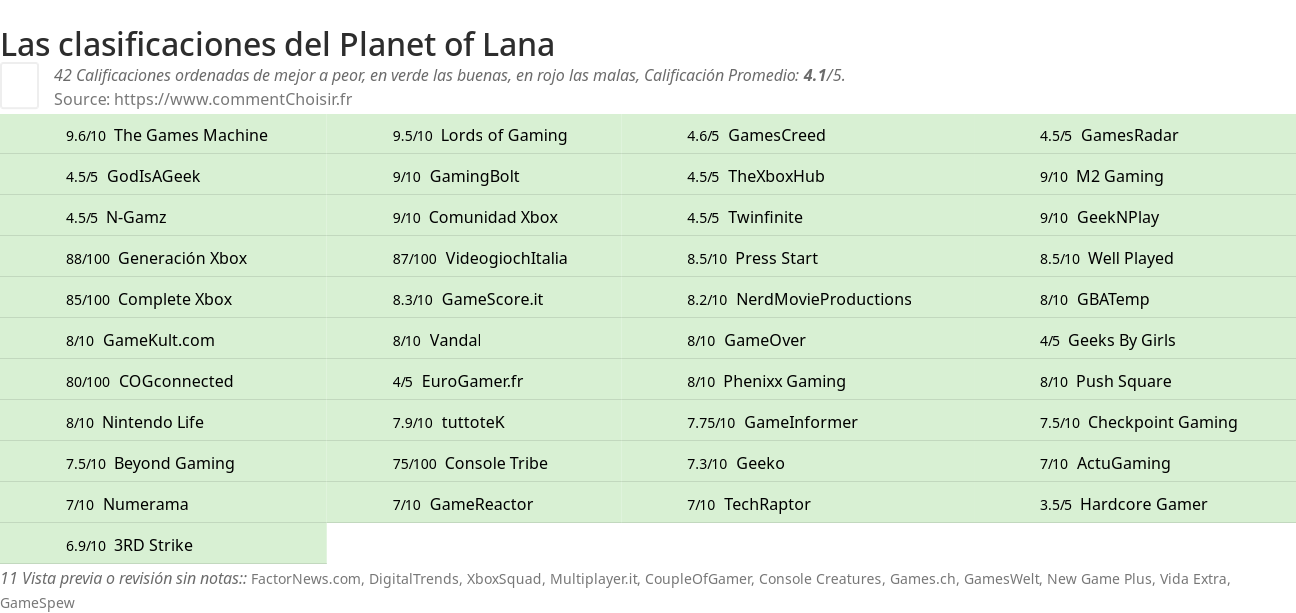 Ratings Planet of Lana