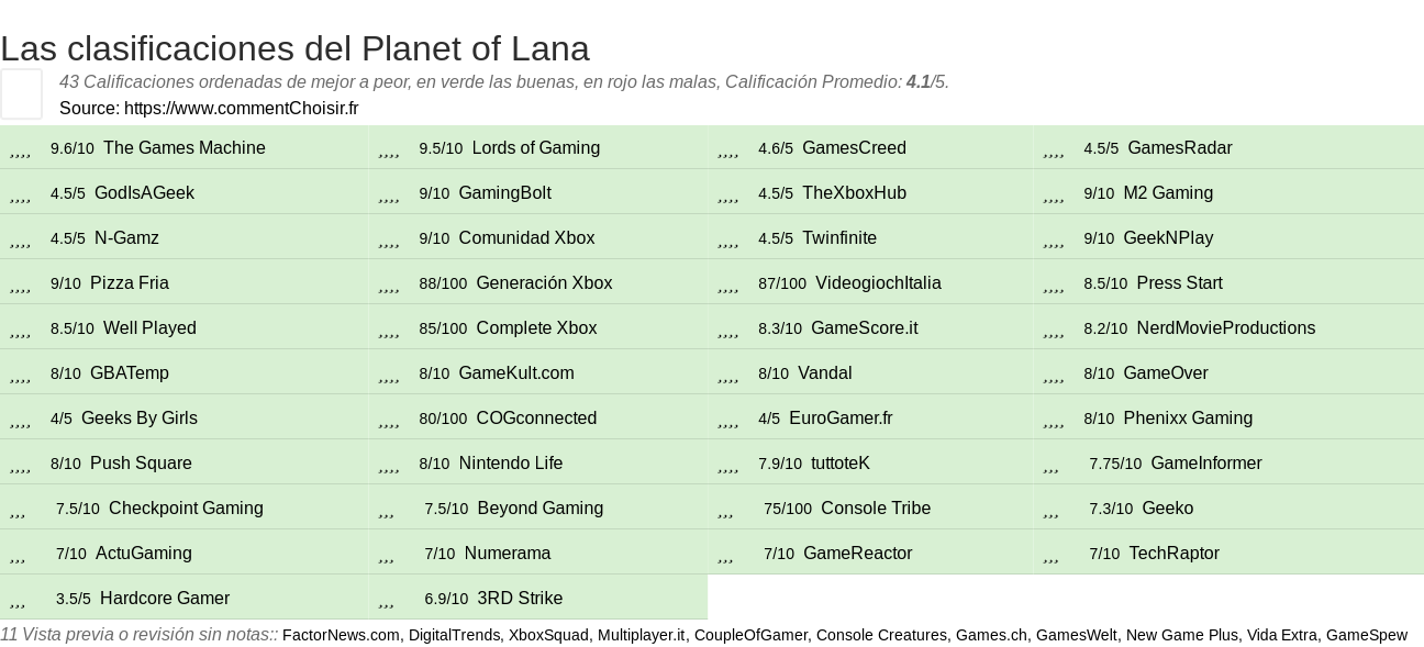 Ratings Planet of Lana