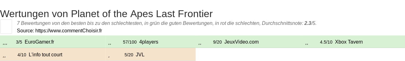 Ratings Planet of the Apes Last Frontier