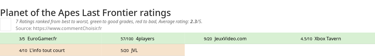 Ratings Planet of the Apes Last Frontier