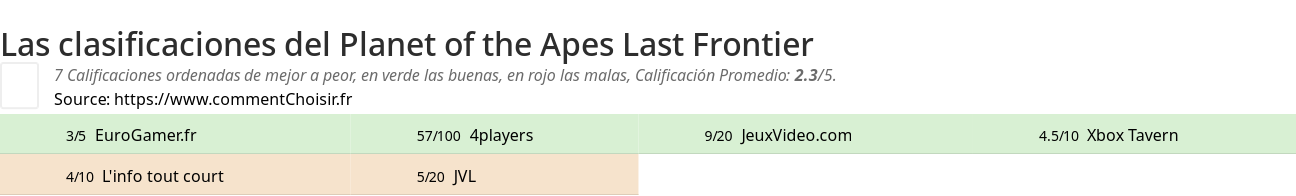 Ratings Planet of the Apes Last Frontier