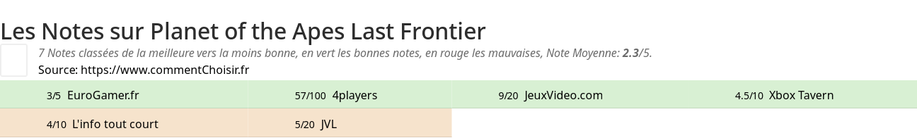 Ratings Planet of the Apes Last Frontier