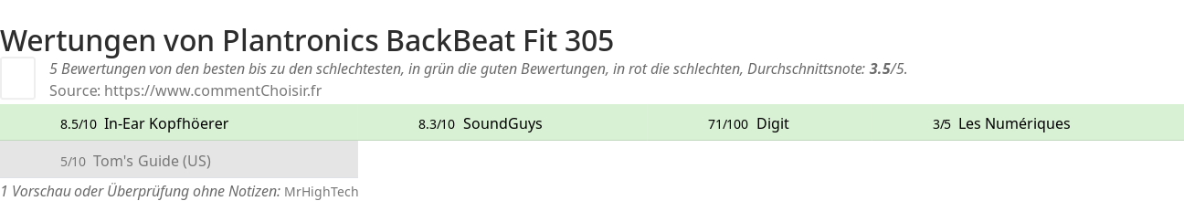 Ratings Plantronics BackBeat Fit 305