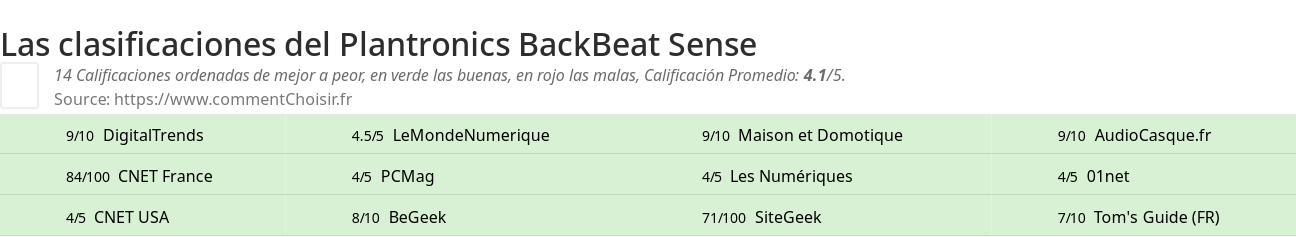 Ratings Plantronics BackBeat Sense