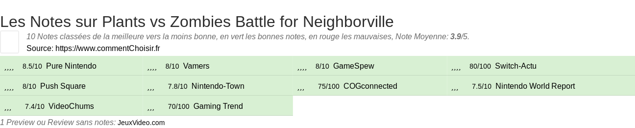 Ratings Plants vs Zombies Battle for Neighborville