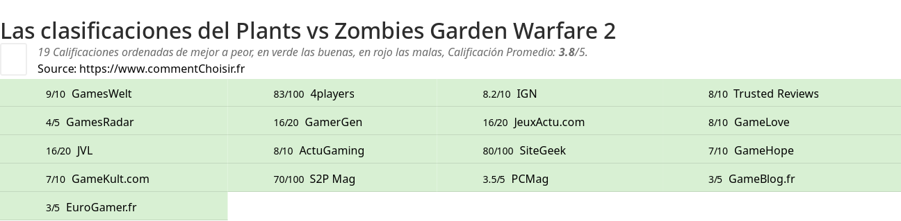 Ratings Plants vs Zombies Garden Warfare 2