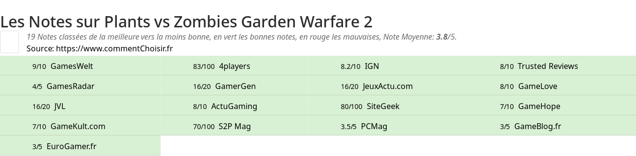 Ratings Plants vs Zombies Garden Warfare 2