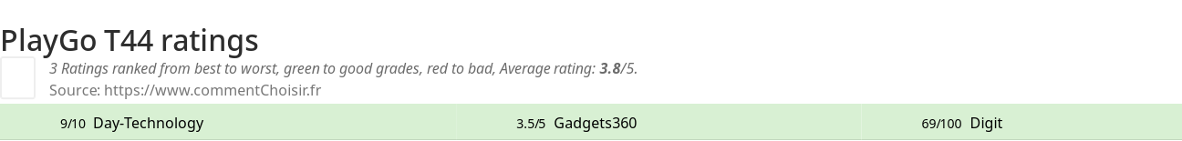 Ratings PlayGo T44
