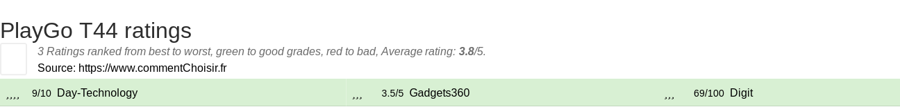 Ratings PlayGo T44