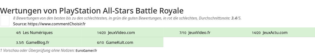 Ratings PlayStation All-Stars Battle Royale