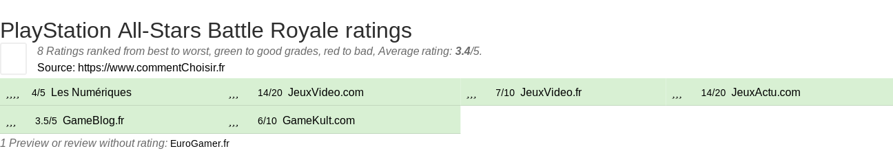 Ratings PlayStation All-Stars Battle Royale