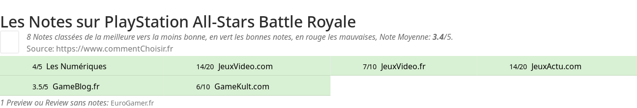 Ratings PlayStation All-Stars Battle Royale