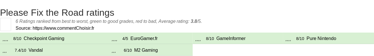 Ratings Please Fix the Road