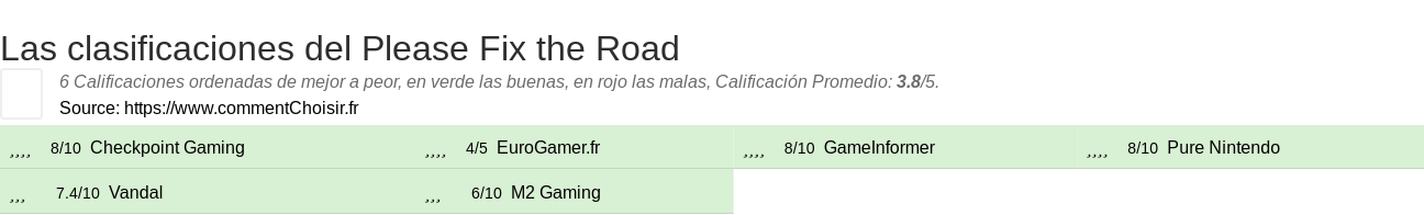 Ratings Please Fix the Road