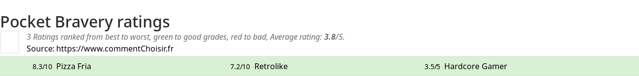 Ratings Pocket Bravery